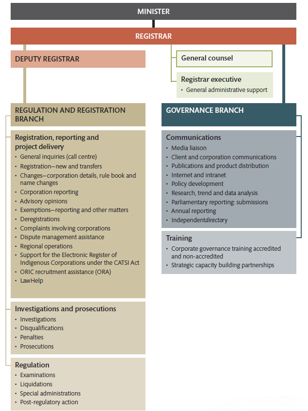 Diagram showing the governance structure for and functions of ORIC