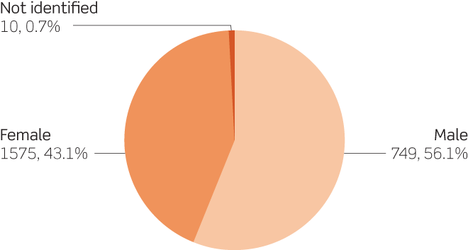 Pie chart showing the gender of directors of registered native title bodies corporate, 2015–16