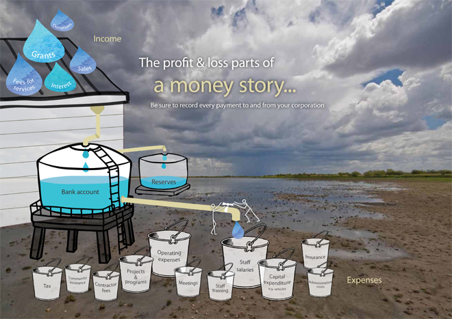 Photograph of Narran Lake slowly filling, overlaid with a diagram showing the flow of income and expenses using water as a metaphor