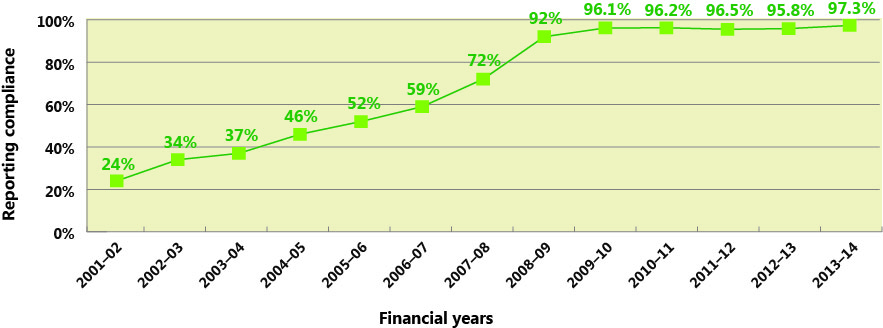Reporting compliance for all Aboriginal and Torres Strait Islander corporations, 2001–02 to 2013–14 