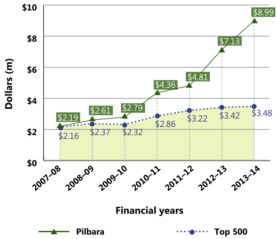 Average income of the top 500 corporations based in the Pilbara compared with average income of all the top 500 corporations, 2007–08 to 2013–14
