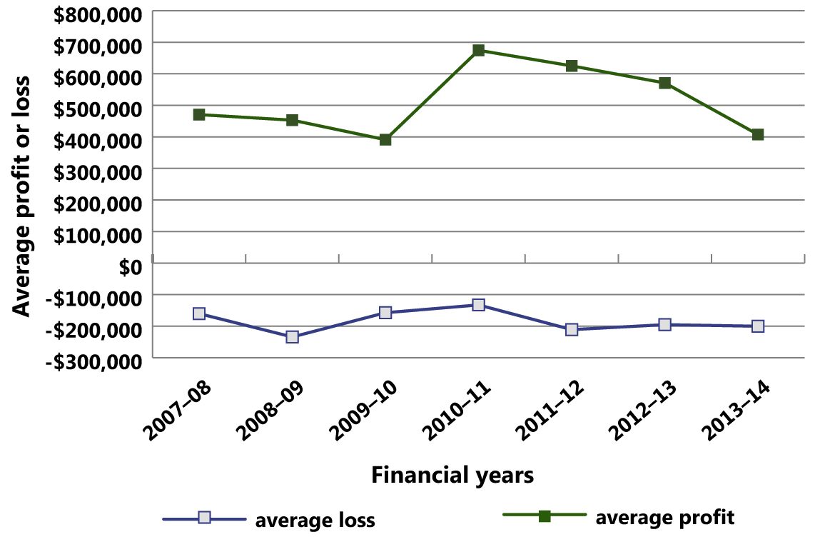 Average profit for profit-making corporations and average loss for loss-making corporations in the top 500, 2007–08 to 2013–14 