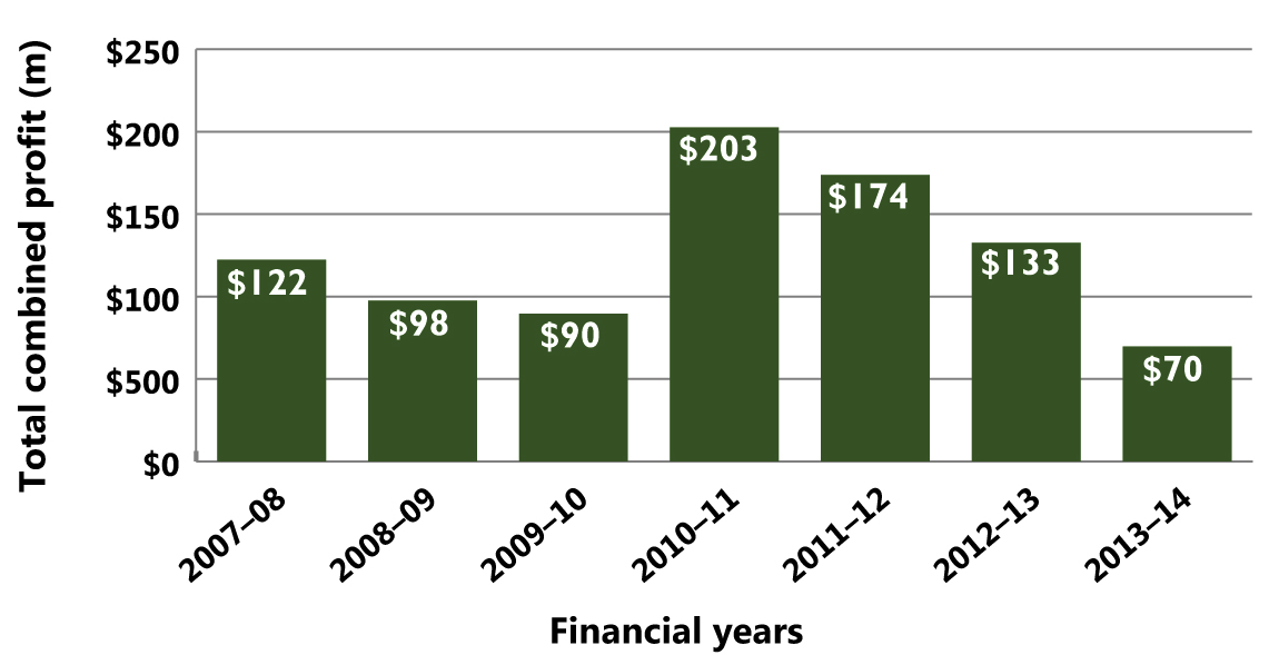 Total combined profit and loss for the top 500 corporations, 2007–08 to 2013–14