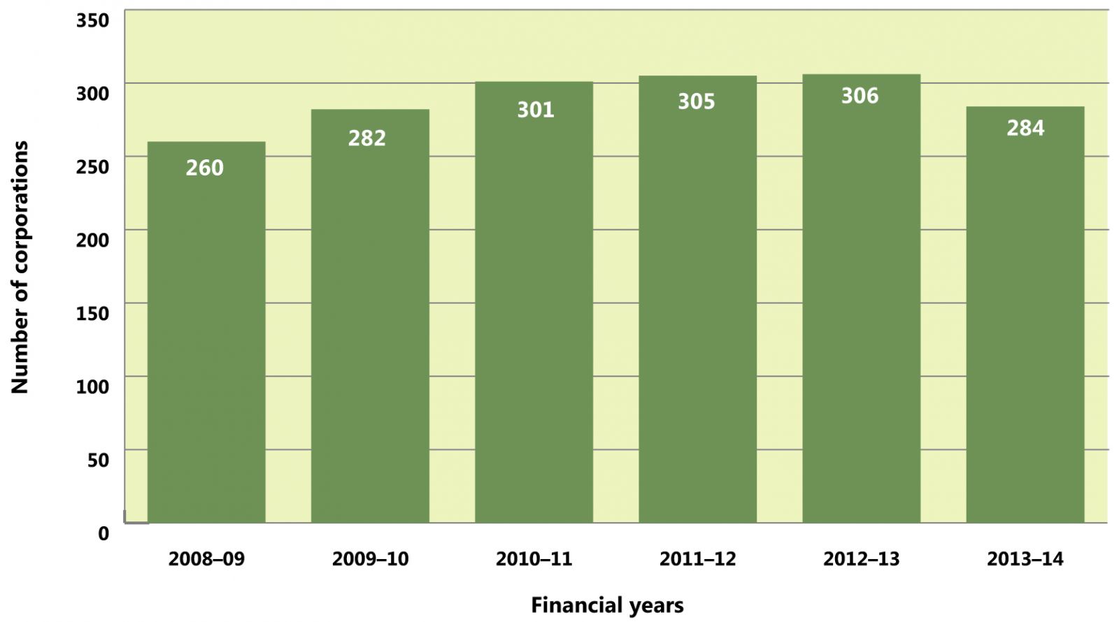 Number of the top 500 corporations operating in one sector only, 2008–09 to 2013–14