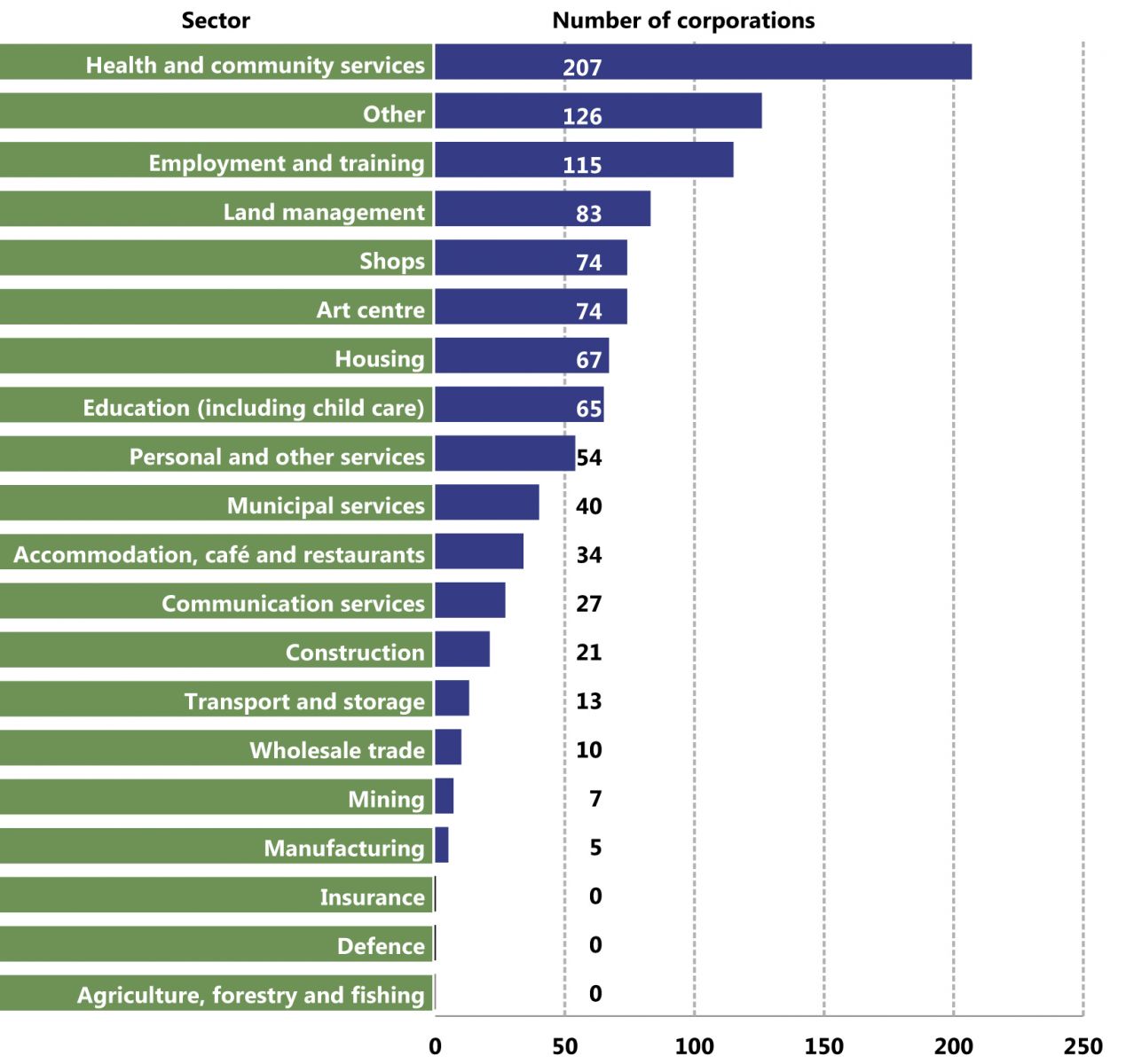 Number of the top 500 corporations per sector, 2013–14