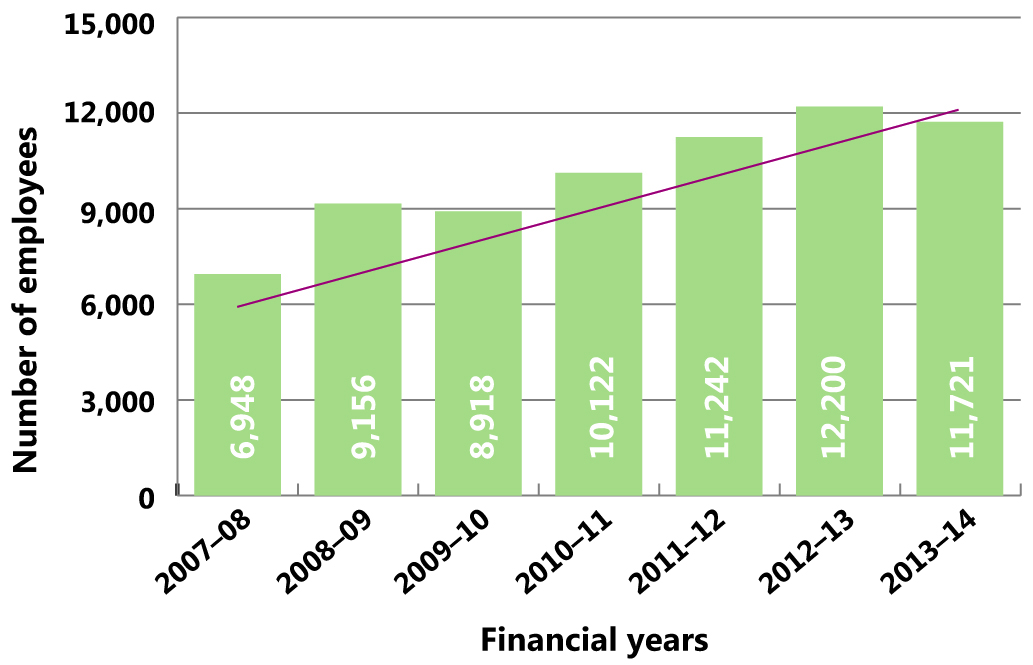 Total number of employees of the top 500 corporations, 2007–08 to 2013–14