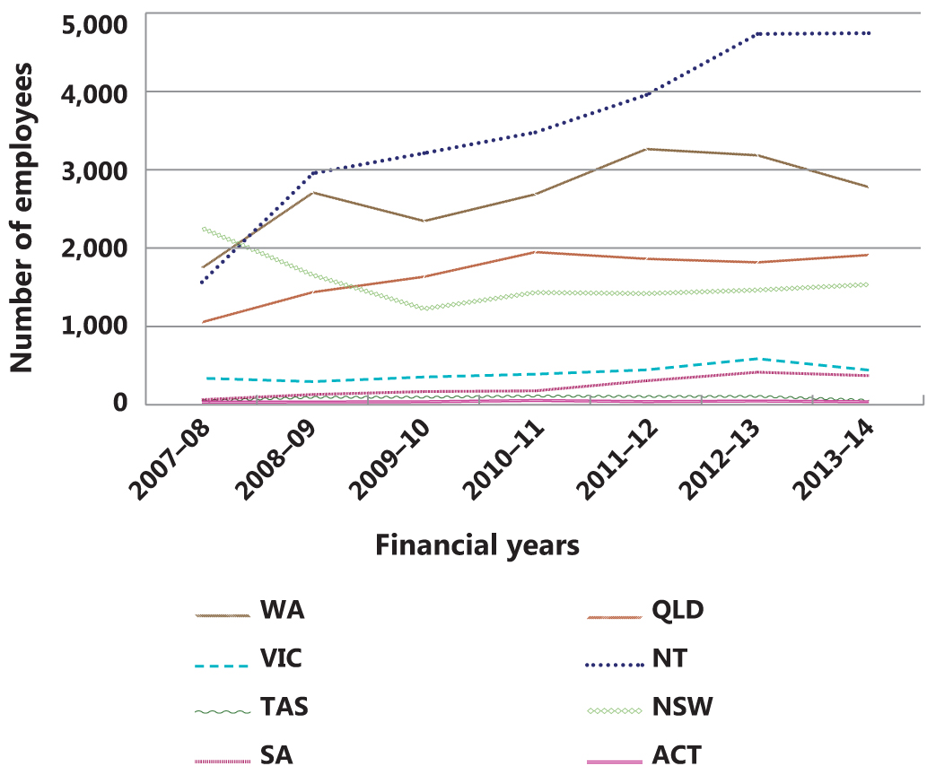 Total number of employees of the top 500 corporations by state/territory, 2007–08 to 2013–14
