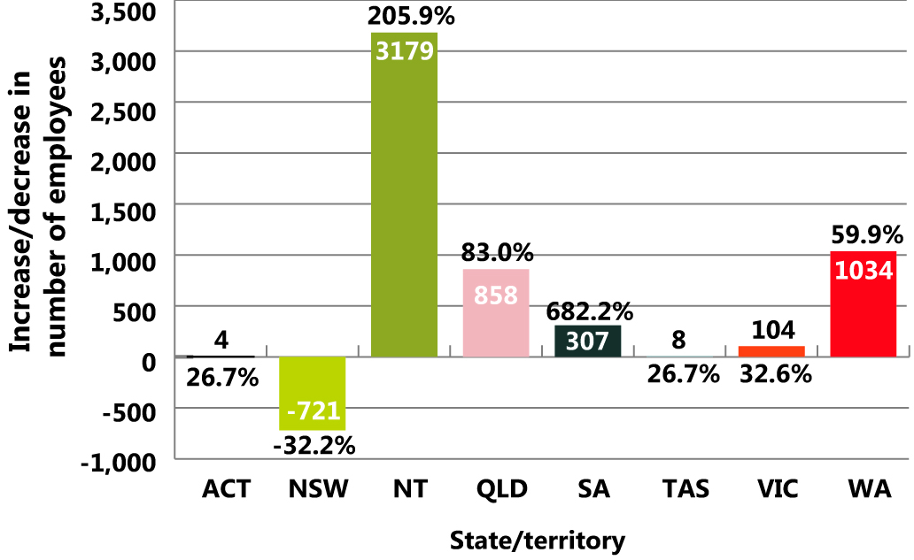  Change in the number of employees of the top 500 corporations by state/territory, 2007–08 to 2013–14