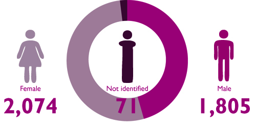  Gender of directors for the top 500 corporations, 2013–14