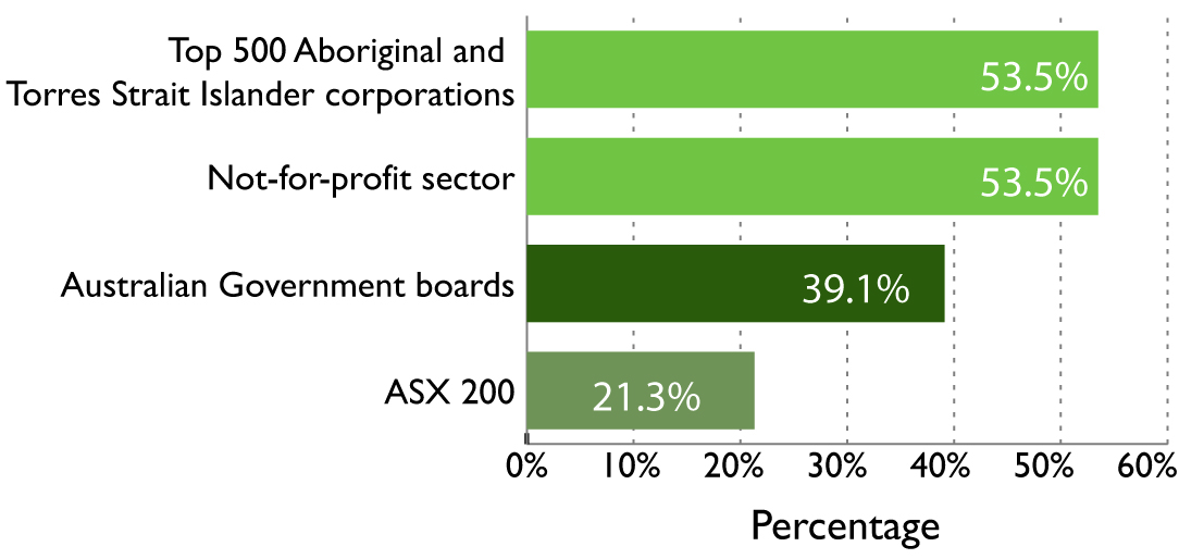  Representation of women on boards, some comparisons 