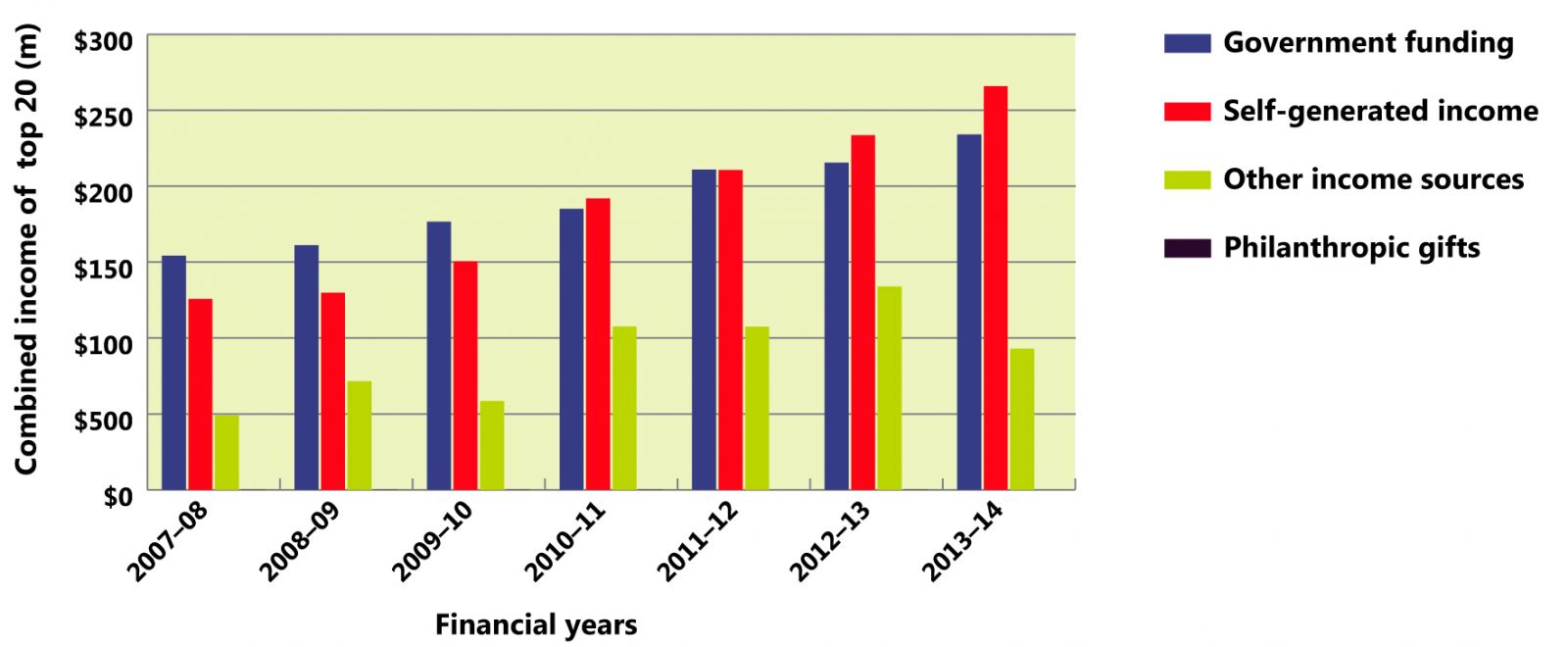 Funding sources of the top 20 Aboriginal and Torres Strait Islander corporations, 2007–08 to 2013–14