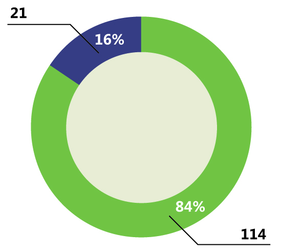 RNTBCs in the top 500 corporations, 2013–14