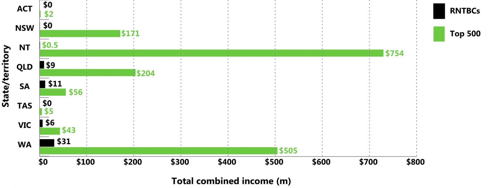 Total combined income for the top 500 corporations and all RNTBCs by state/territory, 2013–14