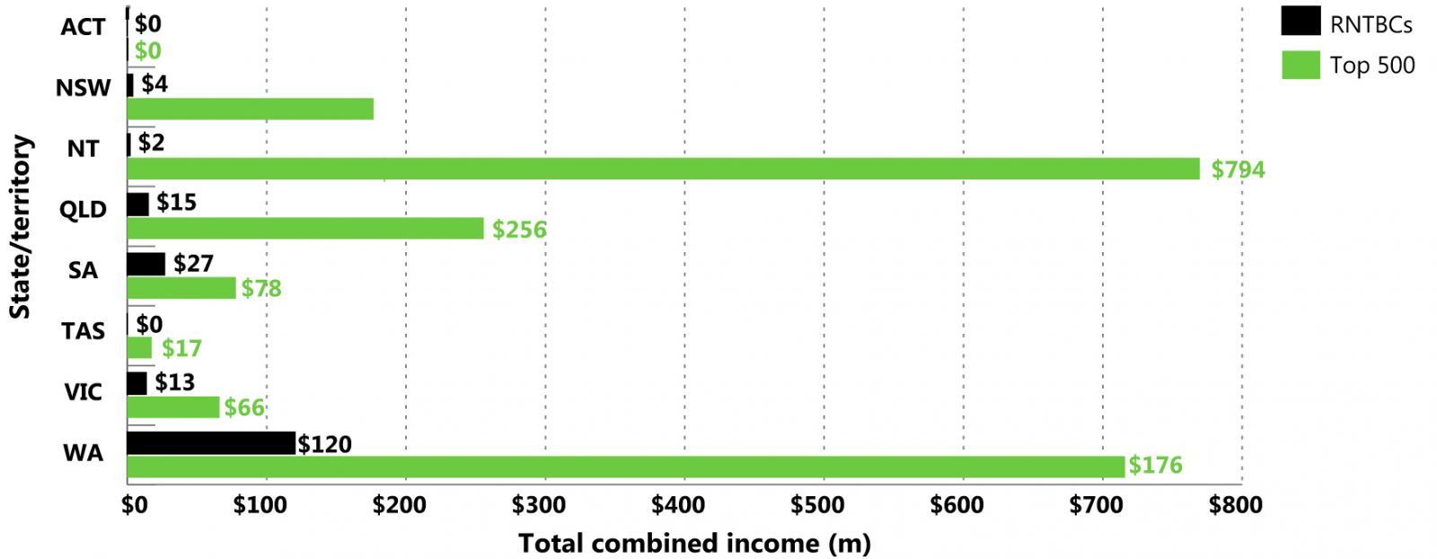 Total combined assets for the top 500 and RNTBCs by state/territory, 2013–14
