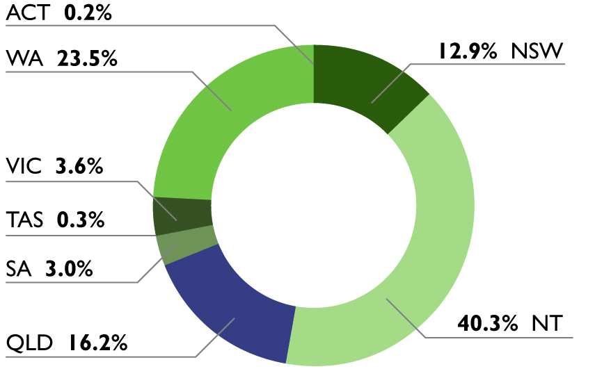 Percentage share of employees of the top 500 corporations by state/territory, 2013–14