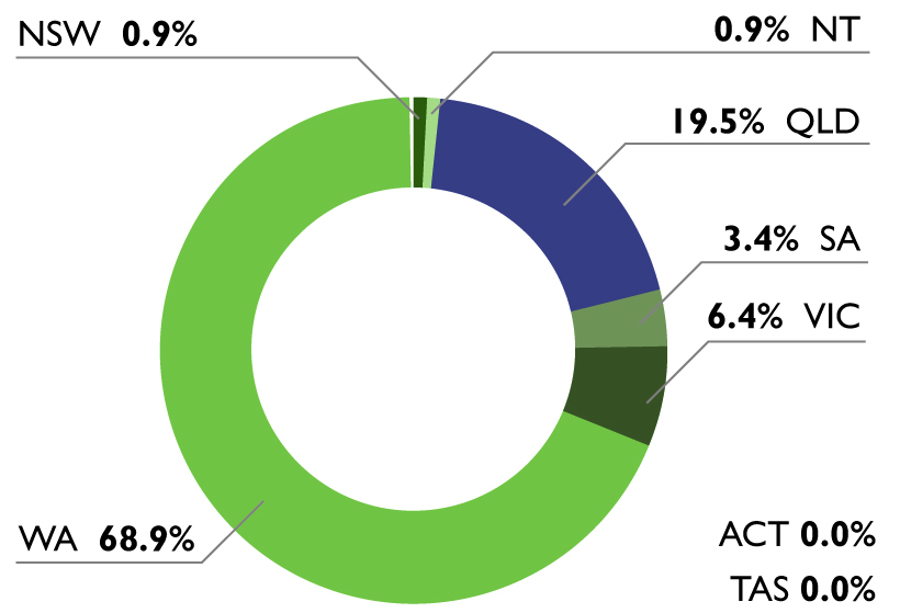  Percentage share of employees of RNTBCs by state/territory, 2013–14