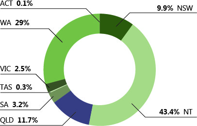 Geographic share of overall income generated by the top 500 corporations