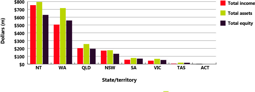 Total income, total assets and total equity for the top 500 corporations by state/territory, 2013–14