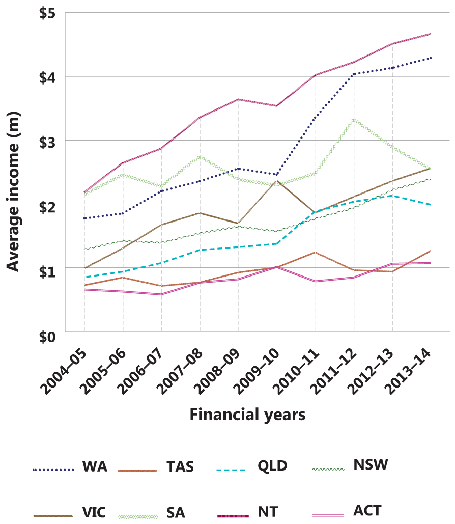 Movements in average income of the top 500 corporations in each state and territory, 2004–05 to 2013–14