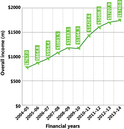 Changes in overall income of the top 500 corporations, 2004–05 to 2013–14
