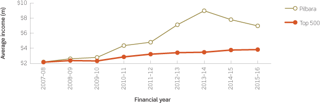 Graph showing the average income of the top 500 Pilbara-based Aboriginal and Torres Strait Islander corporations compared with the average income of the whole top 500, 2007–08 to 2015–16