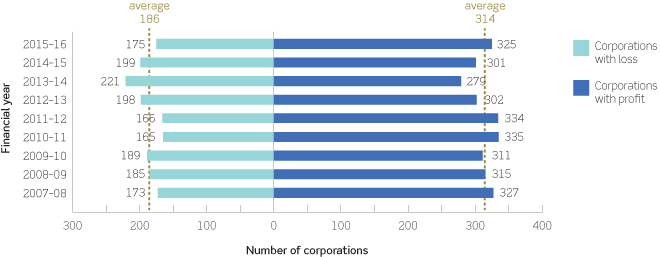 Chart showing number of profit-making and loss-making Aboriginal and Torres Strait Islander corporations in the top 500, 2007–08 to 2015–16