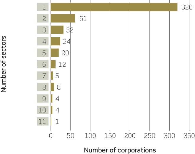 Bar chart showing that most of the top 500 Aboriginal and Torres Strait Islander corporations operate in only one sector