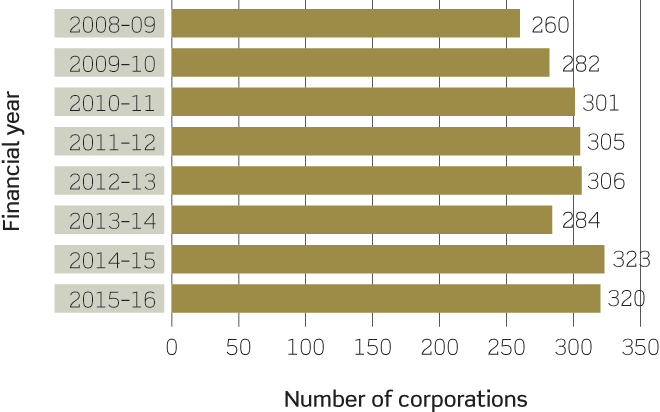Bar chart showing the number of top 500 Aboriginal and Torres Strait Islander corporations operating in only one sector, 2008–09 to 2015–16