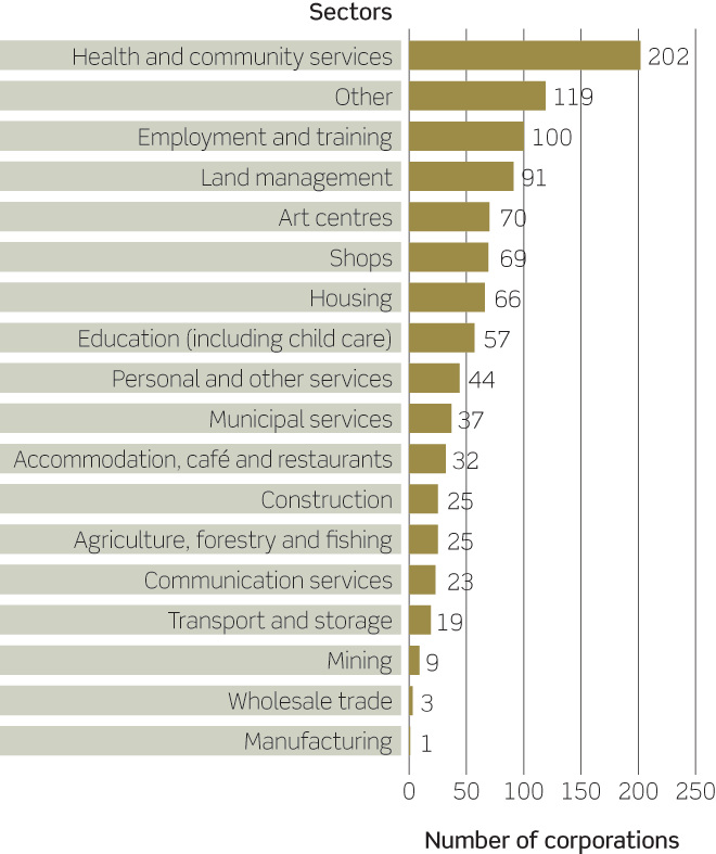 Bar chart showing the most popular sectors in which the top 500 Aboriginal and Torres Strait Islander corporations for 2015–16 operate