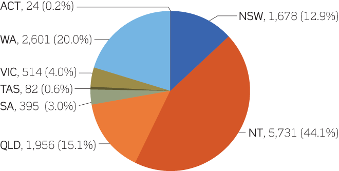 Pie chart showing the share of employees in the top 500 Aboriginal and Torres Strait Islander corporations in each state and territory, 2015–16