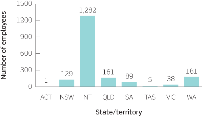 Column chart showing the change in the number of employees in the top 500 Aboriginal and Torres Strait Islander corporations by state/territory, 2014–15 to 2015–16