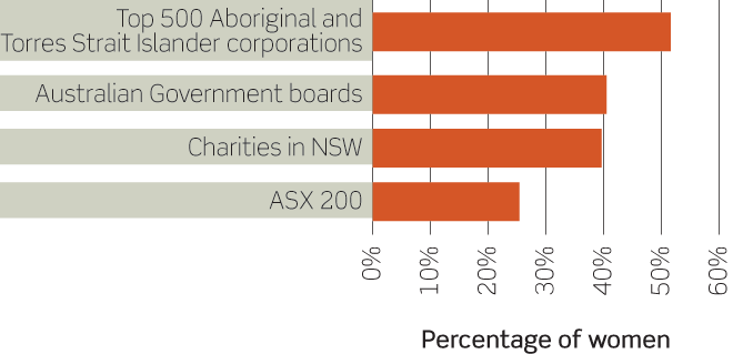 Chart showing the representation of women on the top 500 Aboriginal and Torres Strait Islander boards compared with other Australian boards, 2015–16