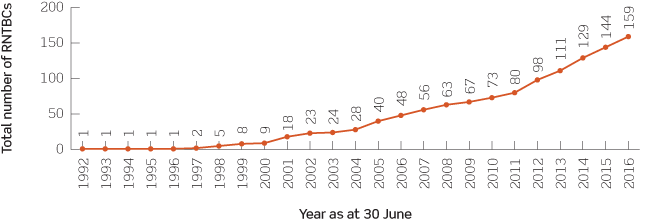 Line graph showing the increasing numbers of registered native title bodies corporate from 1992 to 2016