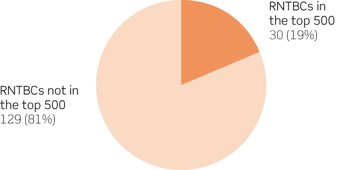 Pie chart showing the portions of registered native title bodies corporate in and out of the top 500 Aboriginal and Torres Strait Islander corporations 2015–16