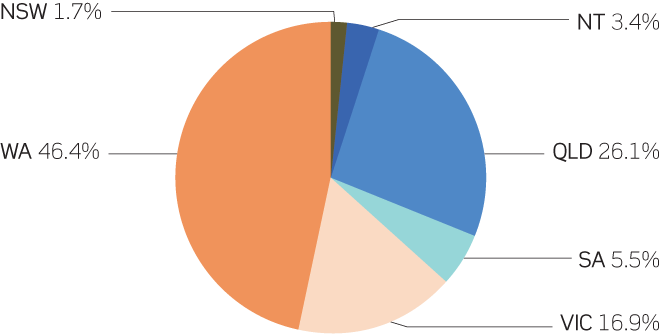 Pie chart showing the percentage share of employees at registered native title bodies corporate by state/territory