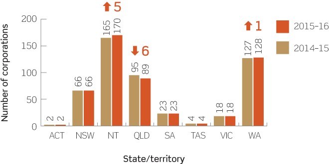 Chart showing changes in the number of top 500 Aboriginal and Torres Strait Islander corporations by state/territory, 2014–15 to 2015–16