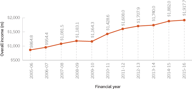 Changes in overall income of the top 500 Aboriginal and Torres Strait Islander corporations, 2015–16