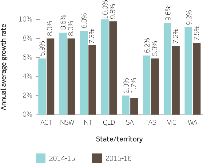 Graph showing the average growth rate of high-earning Aboriginal and Torres Strait Islander corporations by state/territory