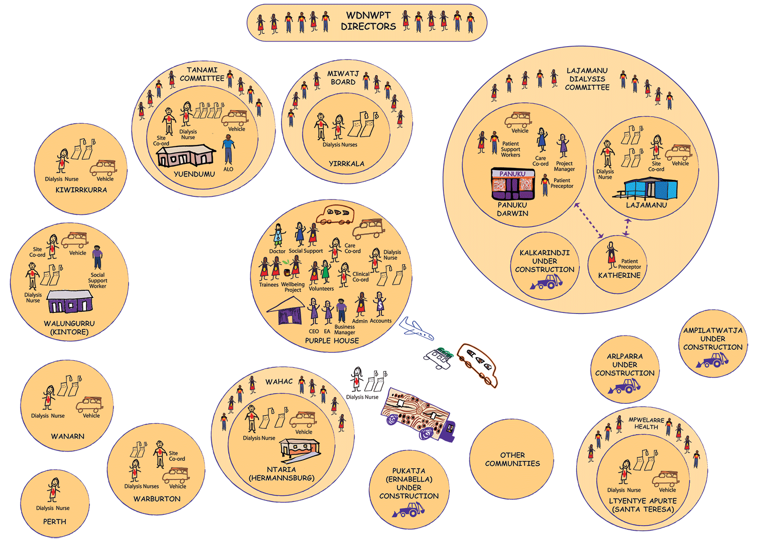 Diagram of Western Desert Dialysis service in 18 locations