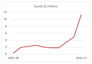 A graph showing equity increasing since 2007-08 to 2016-17